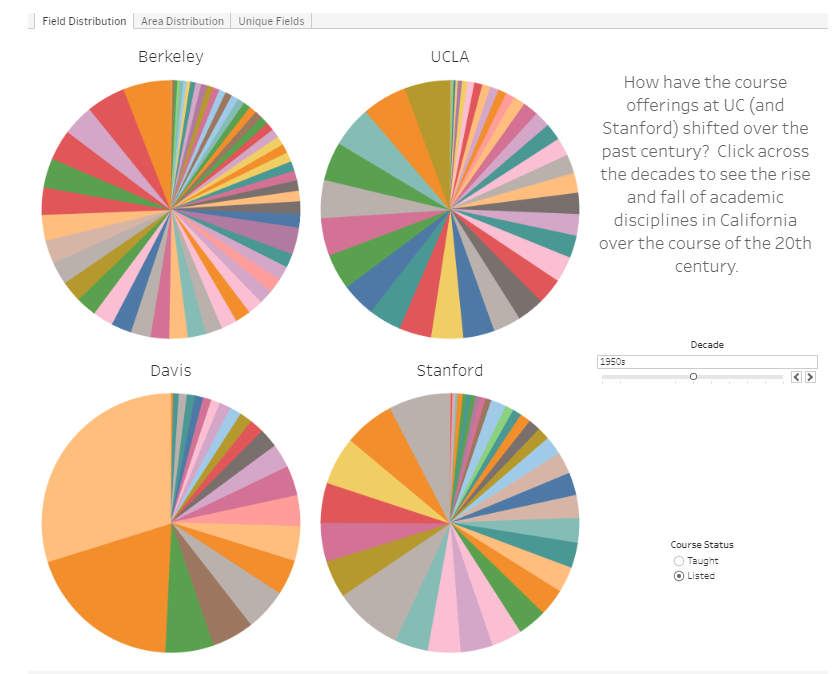 Image from interactive dashboard: UC ClioMetric History Project